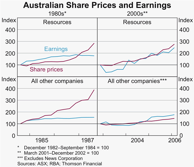 Graph 53: Australian Share Prices and Earnings