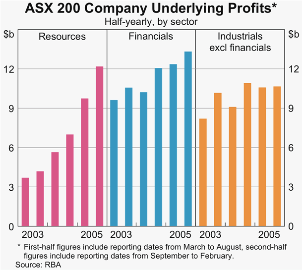 Graph 54: ASX 200 Company Underlying Profits