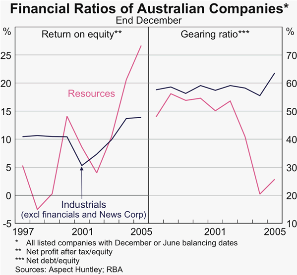 Graph 55: Financial Ratios of Australian Companies
