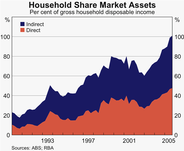 Graph 56: Household Share Market Assets