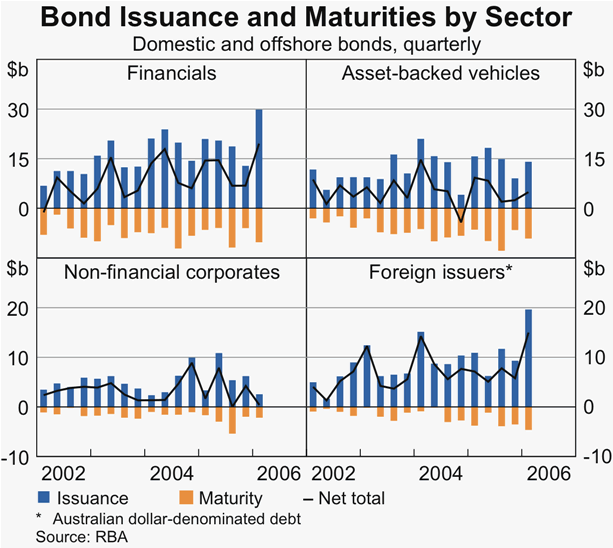 Graph 58: Bond Issuance and Maturities by Sector