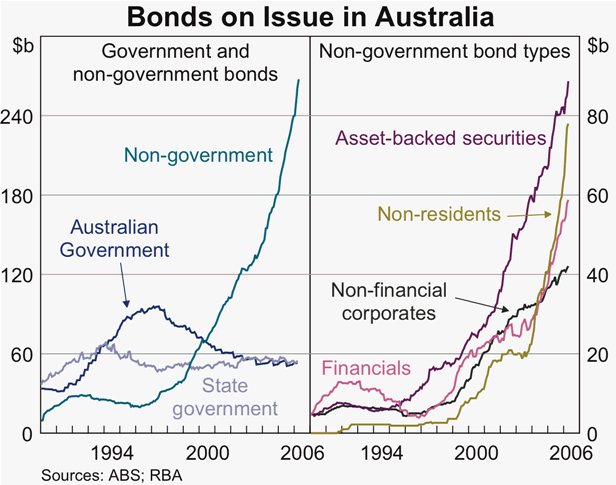 Graph 59: Bonds on Issue in Australia