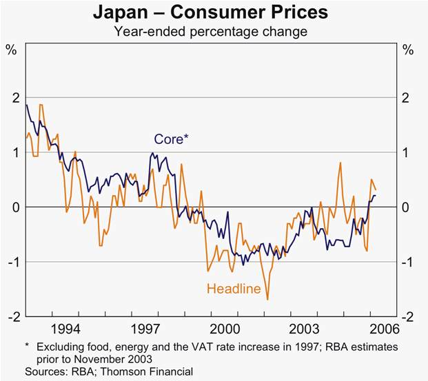 Graph 6: Japan &ndash; Consumer Prices