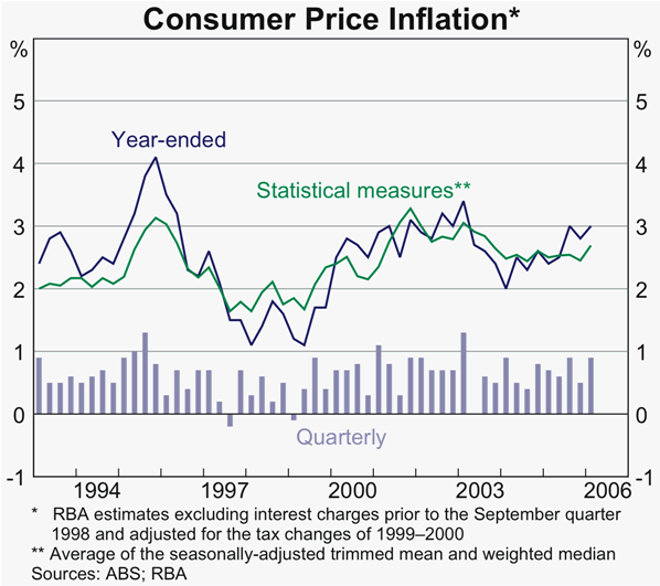 Graph 60: Consumer Price Inflation