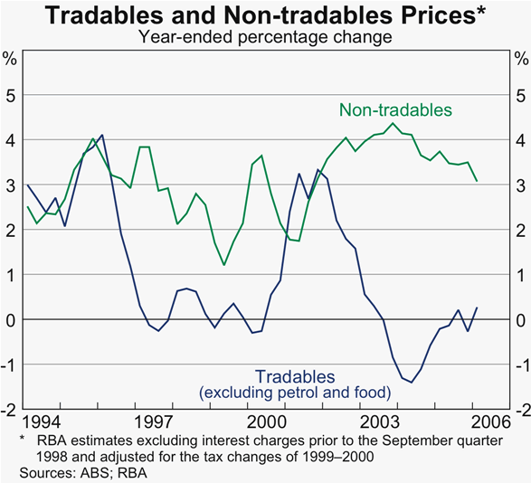 Graph 61: Tradables and Non-tradables Prices