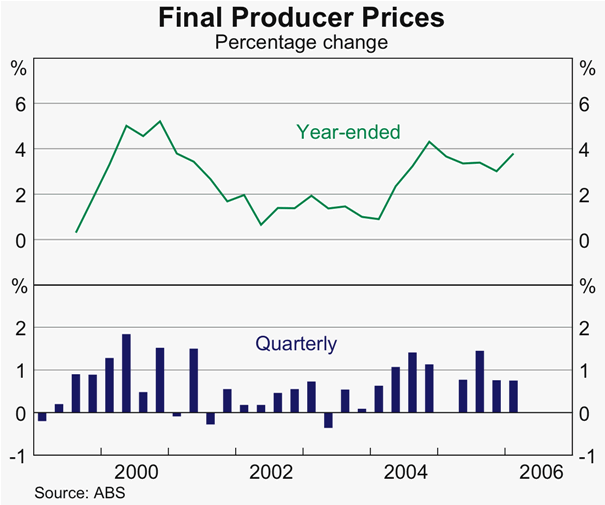 Graph 62: Final Producer Prices