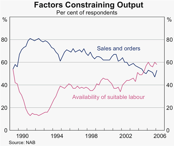 Graph 64: Factors Constraining Output