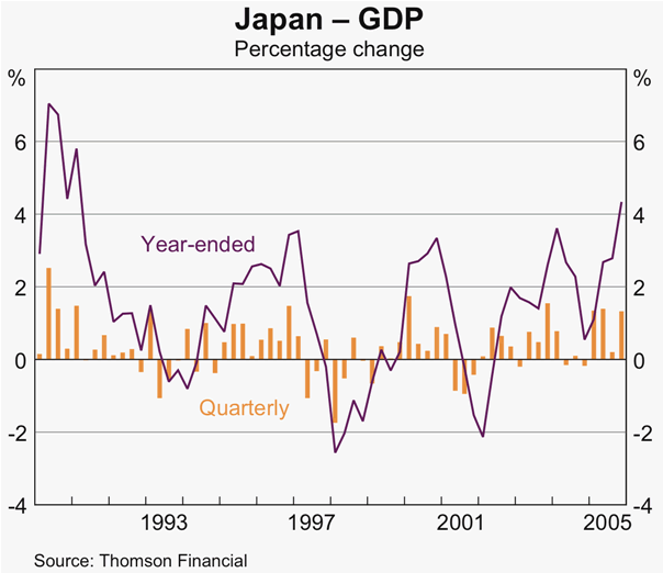 Graph 7: Japan &ndash; GDP