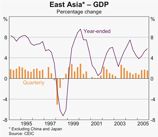 Graph 8: East Asia &ndash; GDP