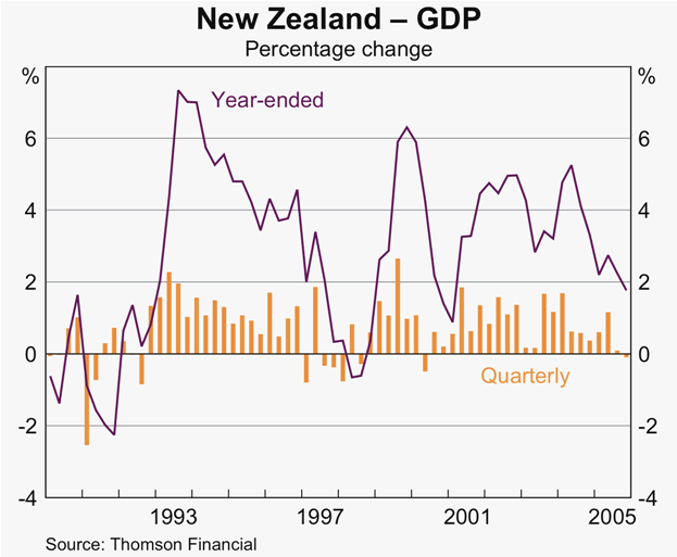Graph 9: New Zealand &ndash; GDP