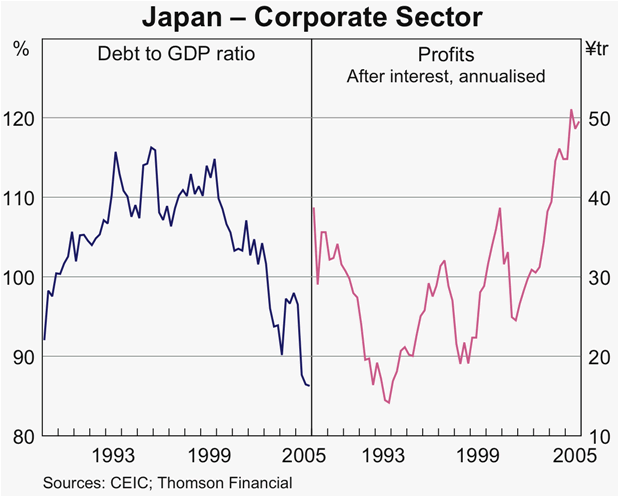 Graph A1: Japan &ndash; Corporate Sector