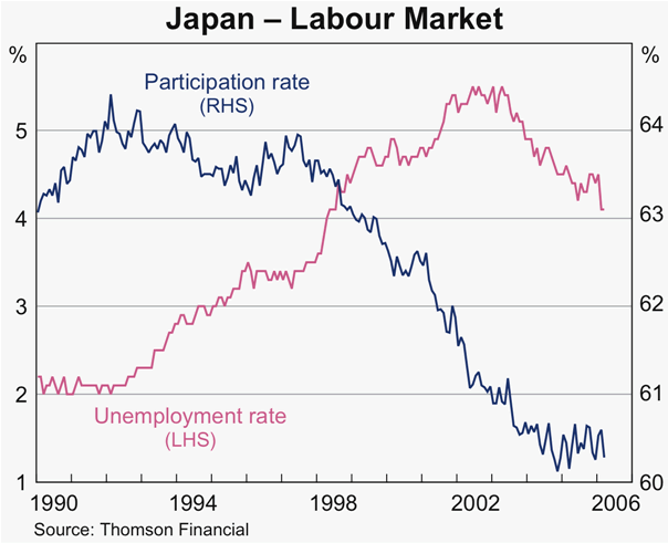 Graph A2: Japan &ndash; Labour Market