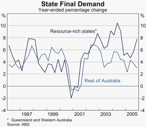 Graph B1: State Final Demand