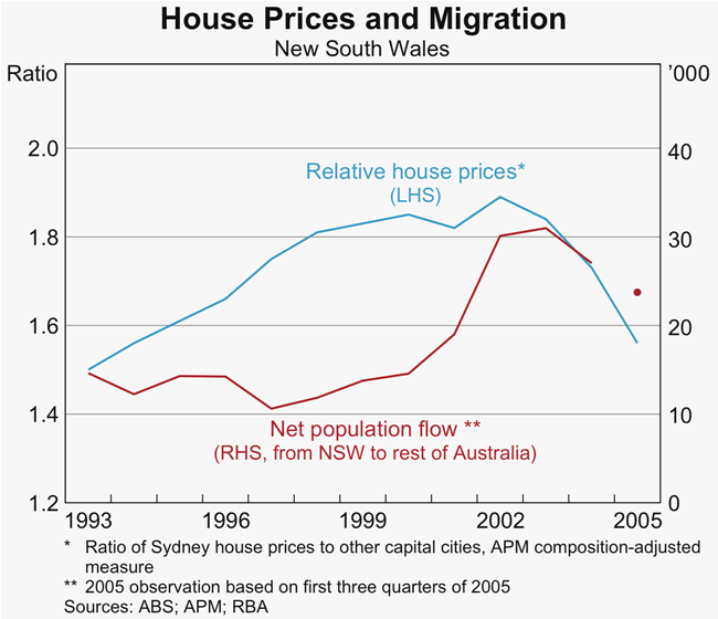 Graph B3: House Prices and Migration