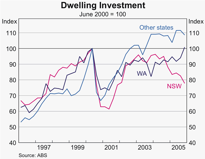 Graph B4: Dwelling Investment
