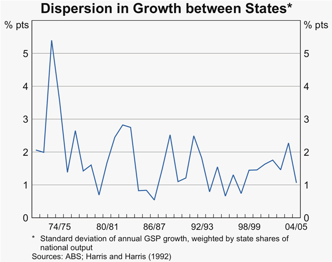 Graph B5: Dispersion in Growth between States