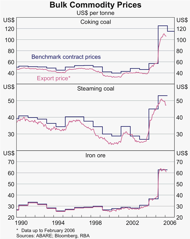 Graph C1: Bulk Commodity Prices