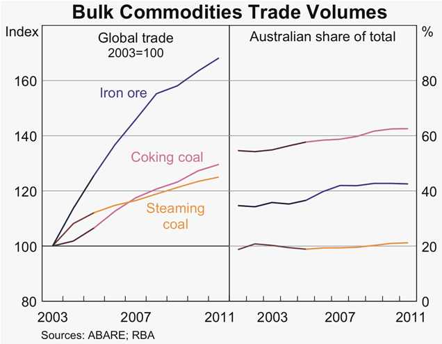 Graph C2: Bulk Commodities Trade Volumes