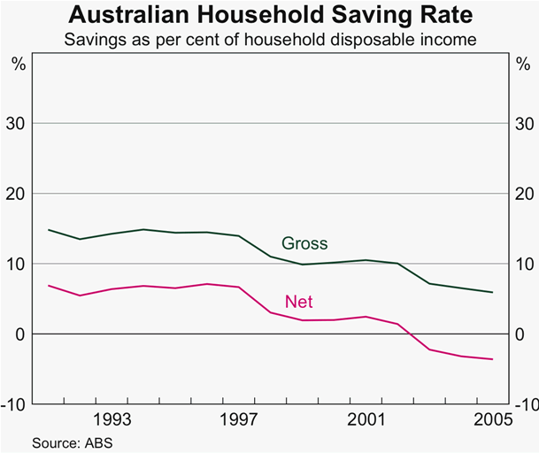 Graph D1: Australian Household Saving Rate