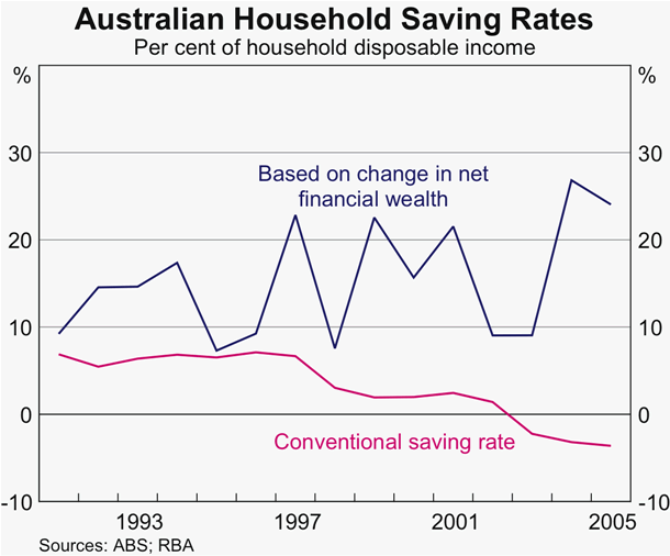 Graph D3: Australian Household Saving Rates