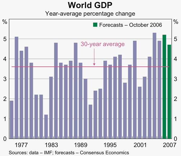 Graph 1: World GDP