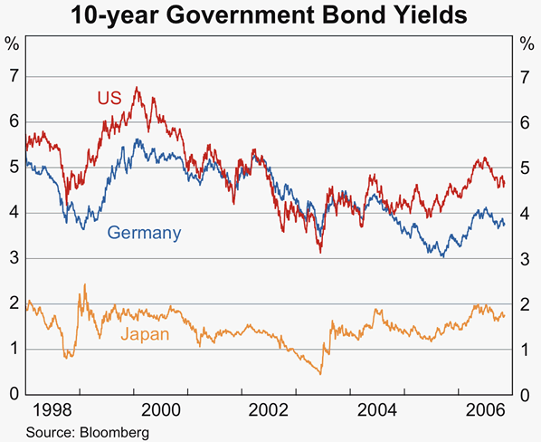 Graph 11: 10-year Government Bond Yields