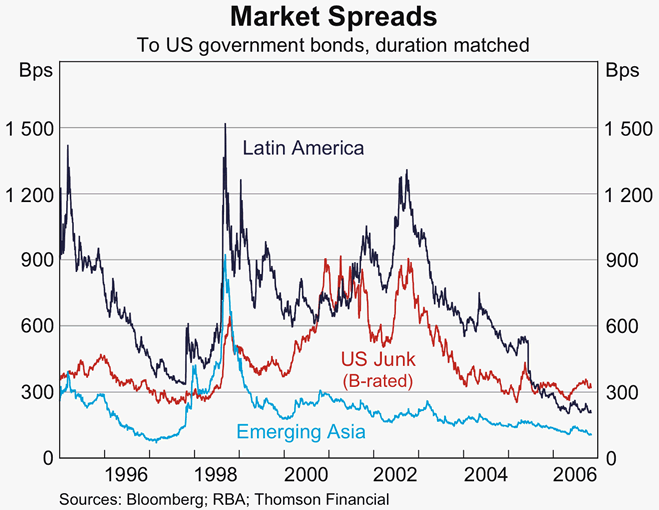 Graph 12: Market Spreads