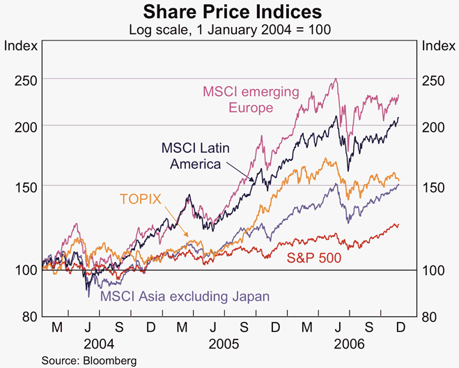 Graph 13: Share Price Indices