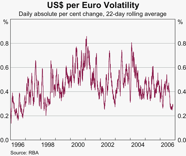 Graph 14: US$ per Euro Volatility
