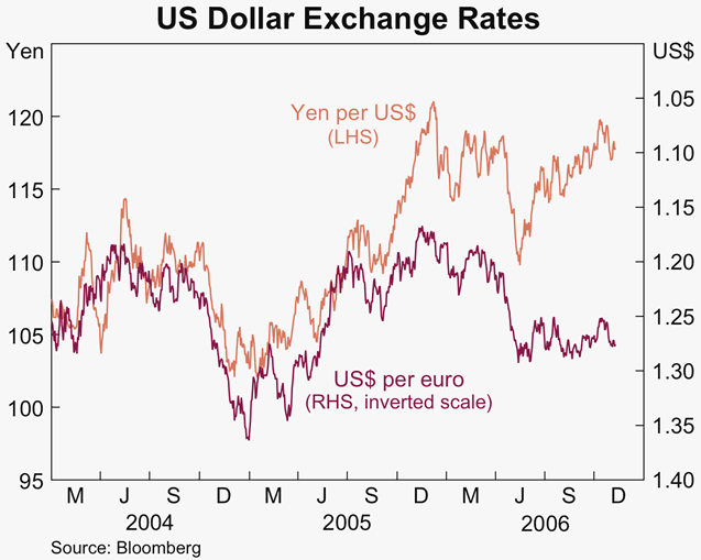 Graph 15: US Dollar Exchange Rates