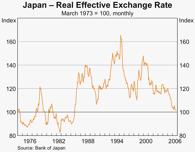 Graph 16: Japan &ndash; Real Effective Exchange Rate