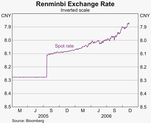 Graph 17: Renminbi Exchange Rate