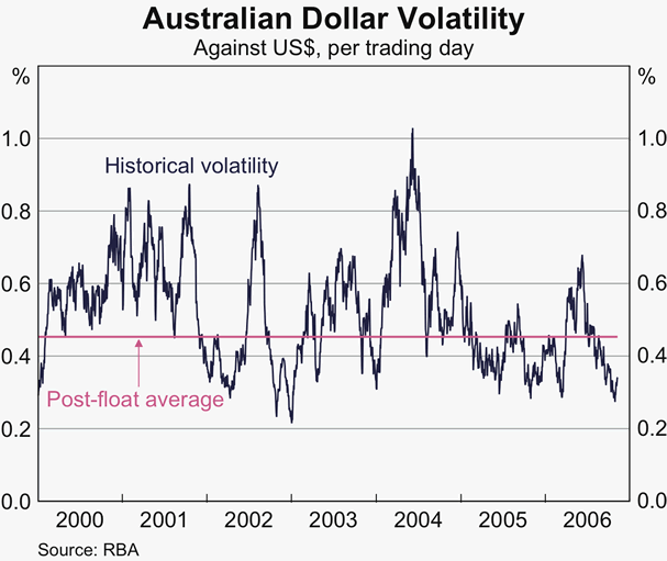 Graph 19: Australian Dollar Volatility