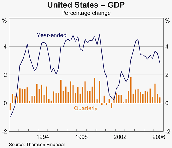 Graph 2: United States &ndash; GDP