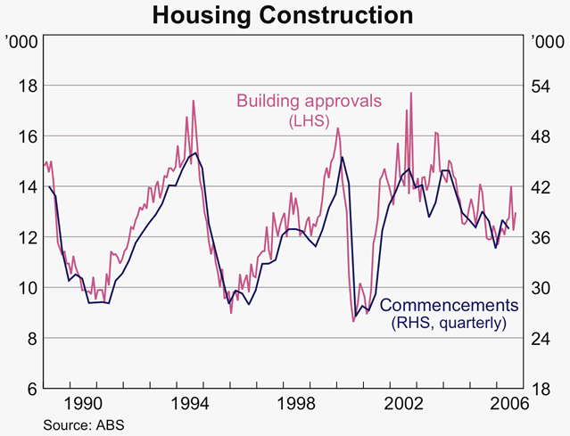 Graph 22: Housing Construction
