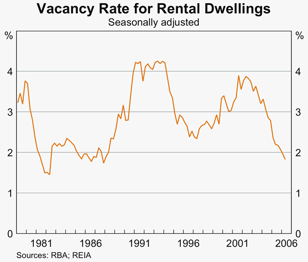 Graph 23: Vacancy Rate for Rental Dwellings