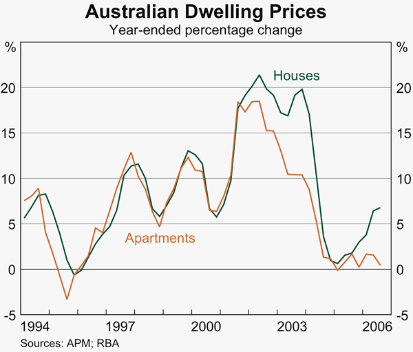 Graph 24: Australian Dwelling Prices