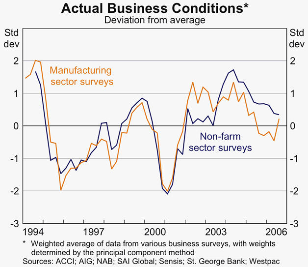 Graph 25: Actual Business Conditions