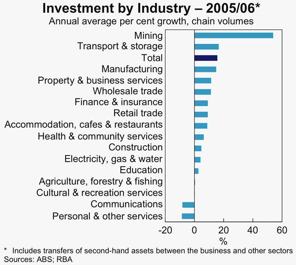 Graph 26: Investment by Industry &ndash; 2005/06