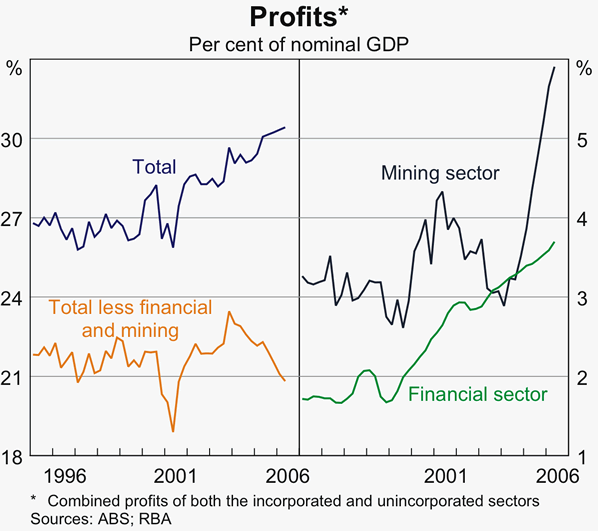 Graph 28: Profits