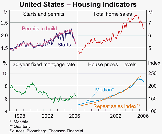 Graph 3: United States &ndash; Housing Indicators