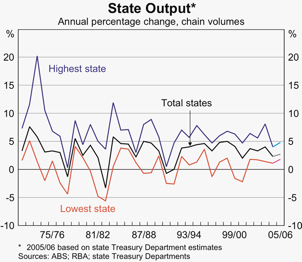 Graph 31: State Output