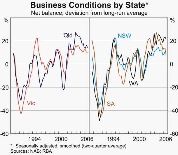 Graph 32: Business Conditions by State