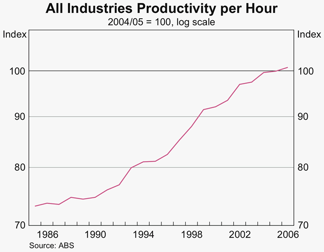 Graph 33: All Industries Productivity per Hour