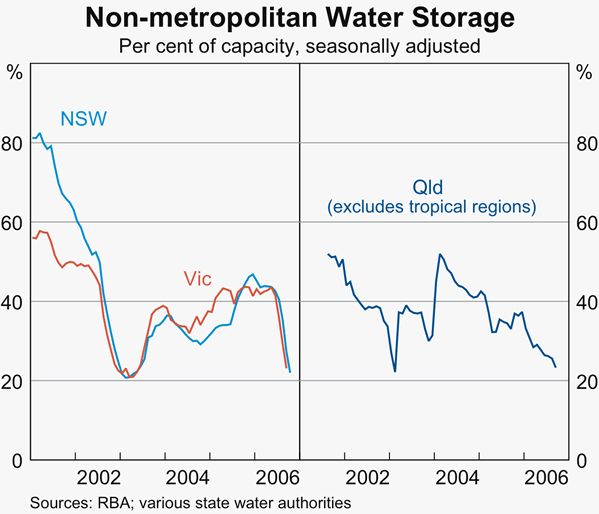 Graph 35: Non-metropolitan Water Storage