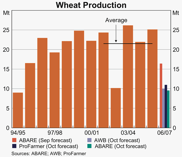 Graph 37: Wheat Production