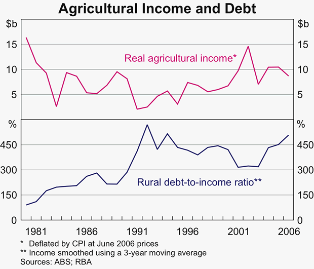 Graph 38: Agricultural Income and Debt