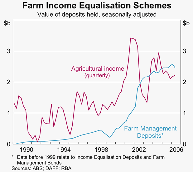 Graph 39: Farm Income Equalisation Schemes