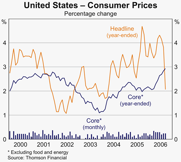 Graph 4: United States &ndash; Consumer Prices