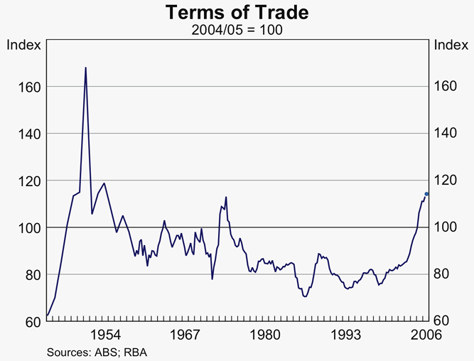 Graph 40: Terms of Trade